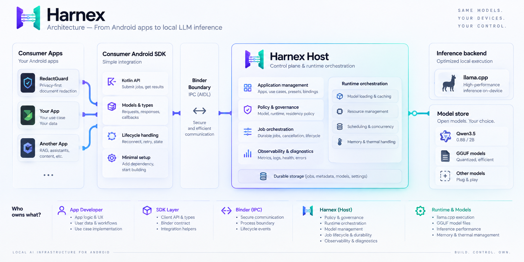 Harnex architecture showing consumer applications, Consumer Android SDK, Binder, Harnex control plane, runtime orchestration, backend, observability and local GGUF models