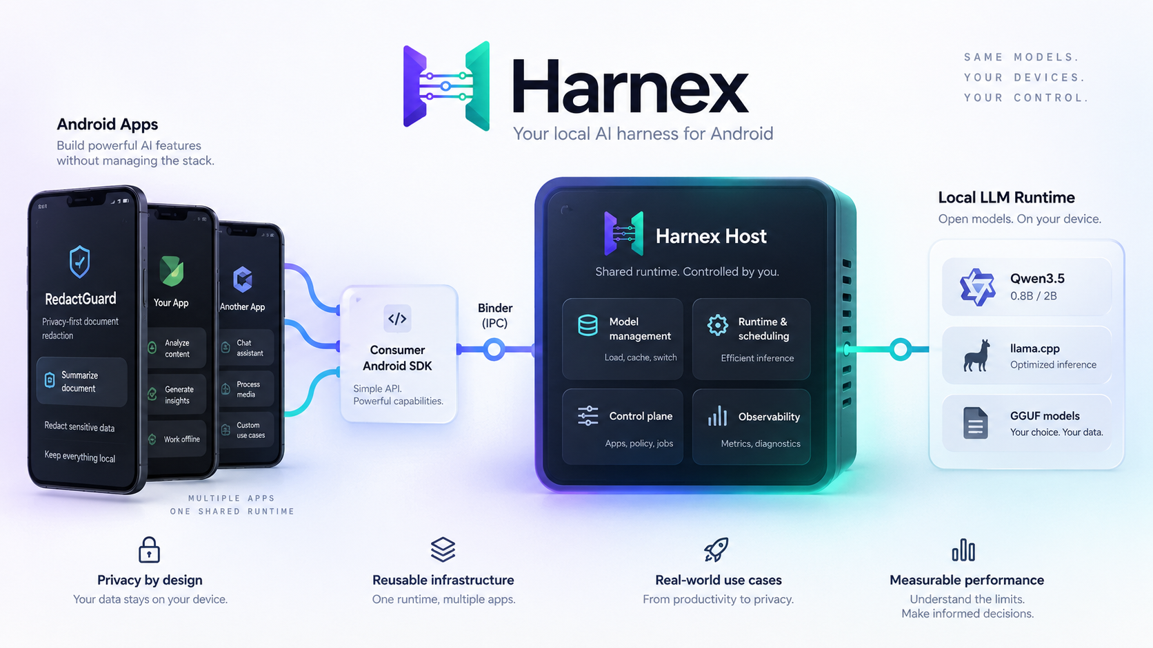 Harnex system map from Android consumer applications through the shared runtime to local GGUF inference