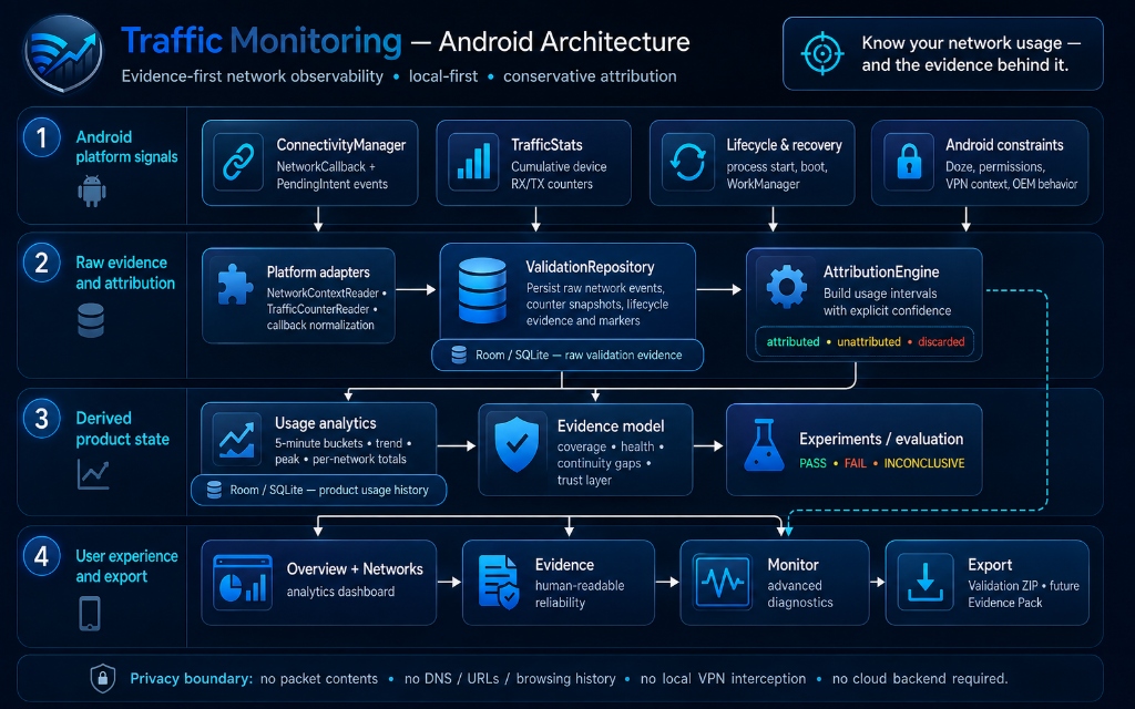 Traffic Monitoring Android Architecture Diagram