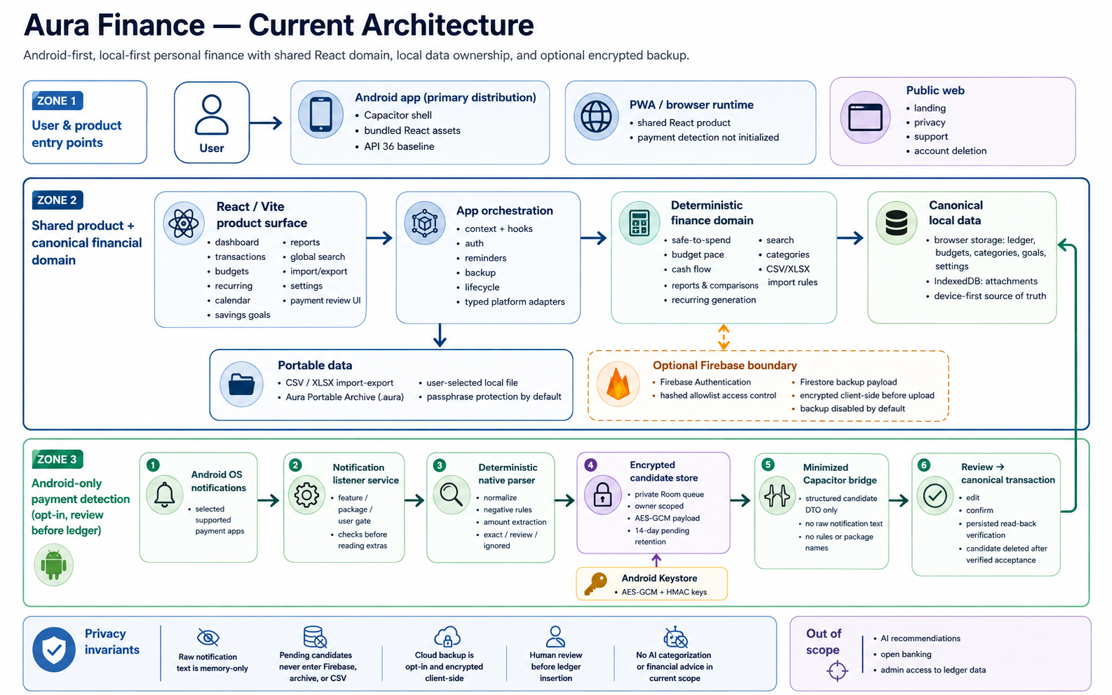 Aura Finance local-first technical architecture