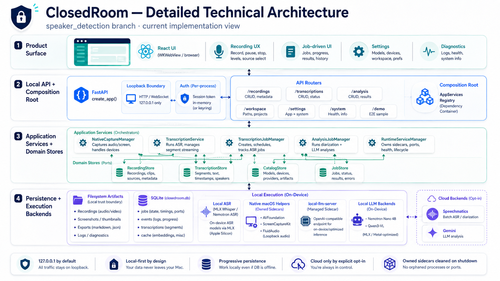 ClosedRoom detailed technical architecture diagram