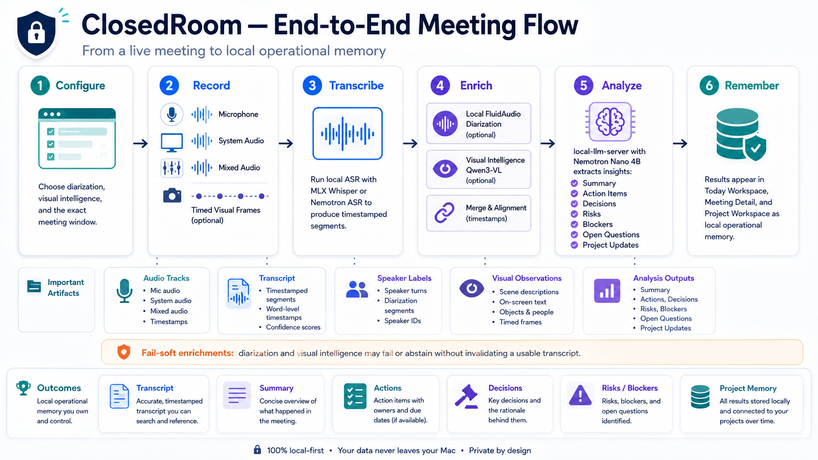 ClosedRoom end-to-end meeting flow architecture diagram