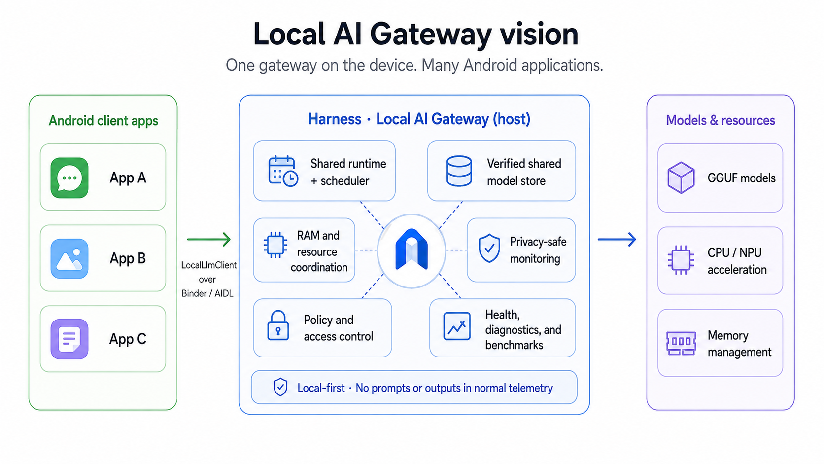 Android Local LLM Harness Architecture