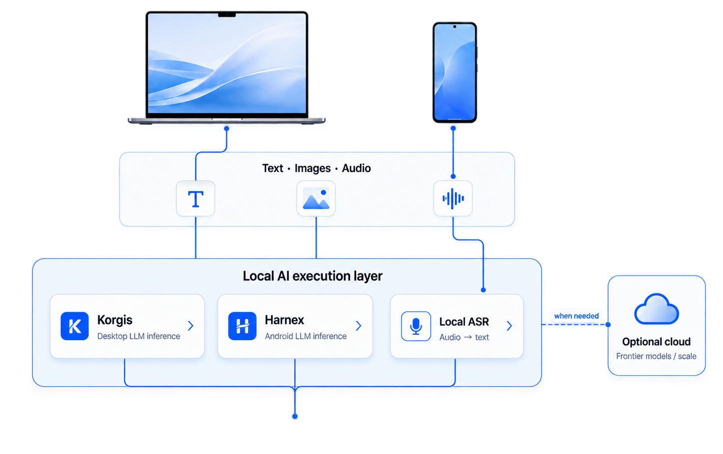 Local AI execution layer architecture diagram: Laptop and phone devices, Text/Images/Audio inputs, Local AI execution layer (Korgis, Harnex, Local ASR) and Optional cloud fallback.