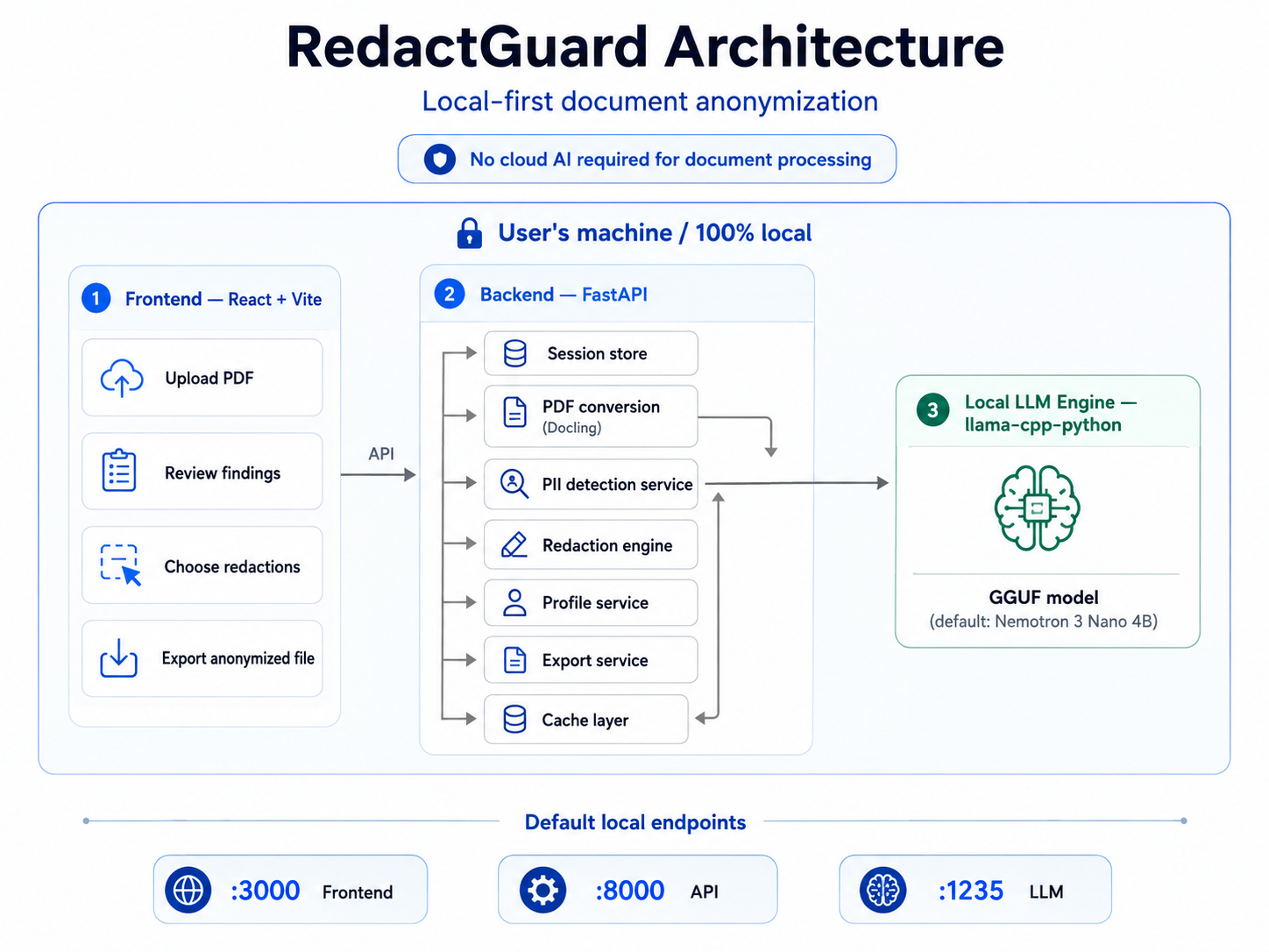 RedactGuard local-first technical architecture
