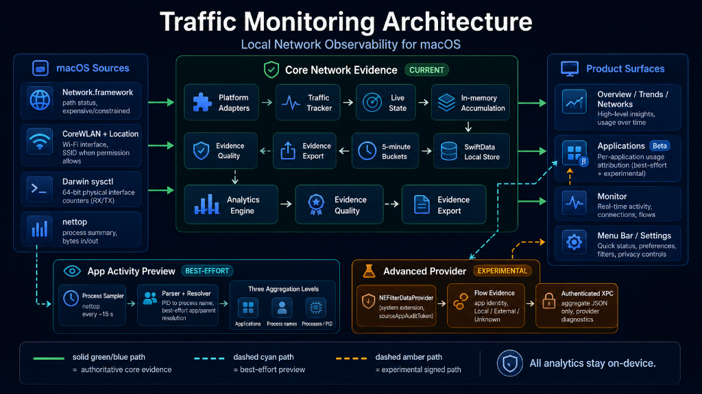Traffic Monitoring macOS Architecture Diagram